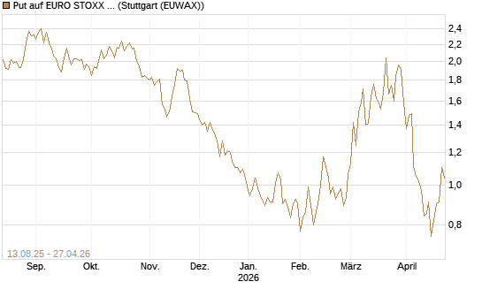 Put auf EURO STOXX Banks [Morgan Stanley & Co. Int. plc] Chart