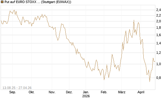 Put auf EURO STOXX Banks [Morgan Stanley & Co. Int. plc] Chart