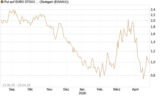 Put auf EURO STOXX Banks [Morgan Stanley & Co. Int. plc] Chart