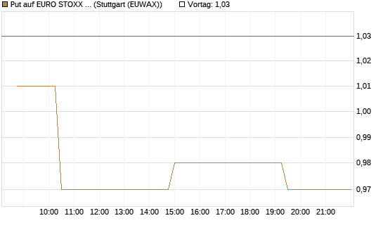 Put auf EURO STOXX Banks [Morgan Stanley & Co. Int. plc] Chart