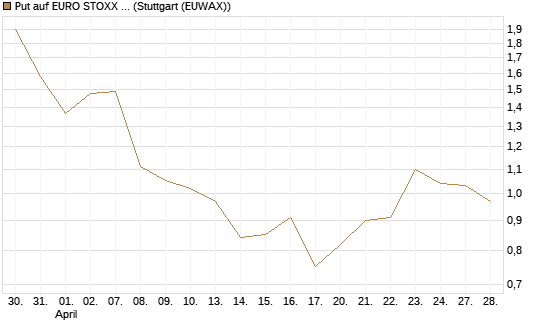 Put auf EURO STOXX Banks [Morgan Stanley & Co. Int. plc] Chart