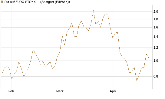 Put auf EURO STOXX Banks [Morgan Stanley & Co. Int. plc] Chart