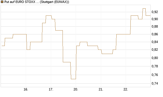 Put auf EURO STOXX Banks [Morgan Stanley & Co. Int. plc] Chart