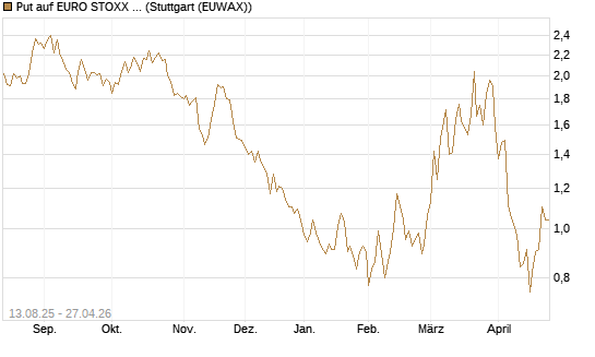 Put auf EURO STOXX Banks [Morgan Stanley & Co. Int. plc] Chart