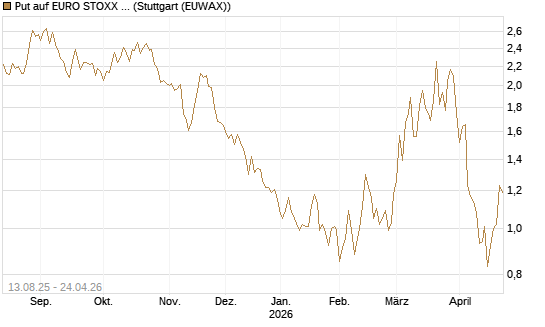 Put auf EURO STOXX Banks [Morgan Stanley & Co. Int. plc] Chart
