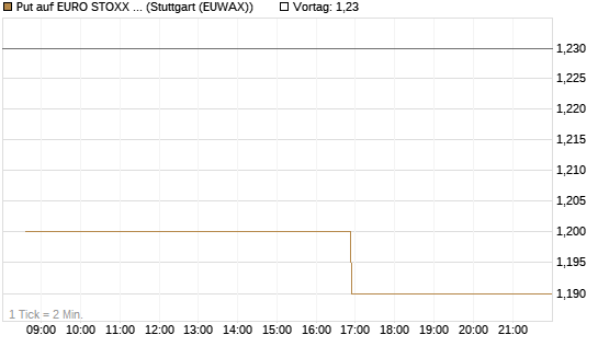 Put auf EURO STOXX Banks [Morgan Stanley & Co. Int. plc] Chart