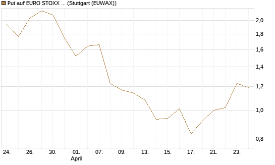 Put auf EURO STOXX Banks [Morgan Stanley & Co. Int. plc] Chart