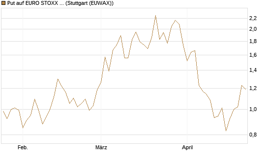 Put auf EURO STOXX Banks [Morgan Stanley & Co. Int. plc] Chart