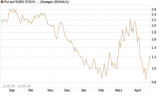 Put auf EURO STOXX Banks [Morgan Stanley & Co. Int. plc] Chart