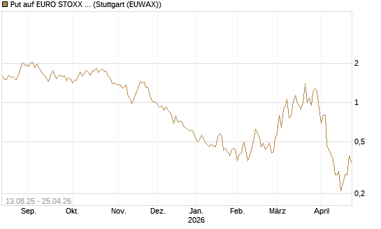 Put auf EURO STOXX Banks [Morgan Stanley & Co. Int. plc] Chart