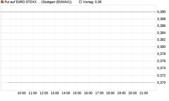 Put auf EURO STOXX Banks [Morgan Stanley & Co. Int. plc] Chart