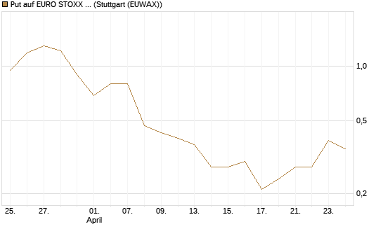 Put auf EURO STOXX Banks [Morgan Stanley & Co. Int. plc] Chart