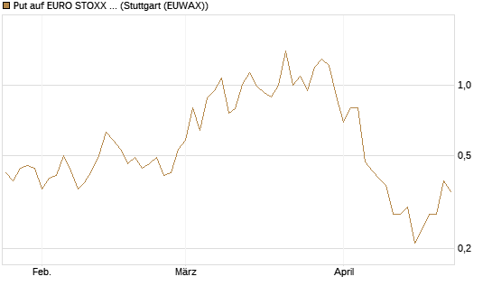 Put auf EURO STOXX Banks [Morgan Stanley & Co. Int. plc] Chart