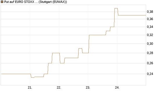 Put auf EURO STOXX Banks [Morgan Stanley & Co. Int. plc] Chart