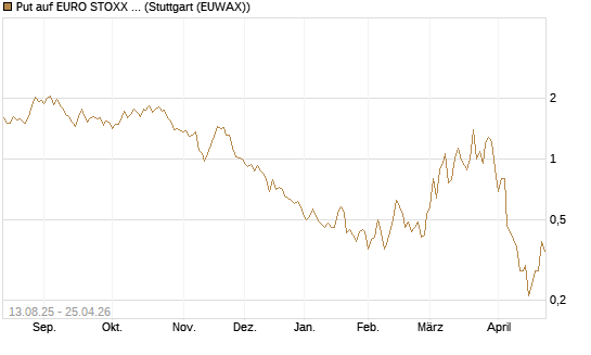 Put auf EURO STOXX Banks [Morgan Stanley & Co. Int. plc] Chart