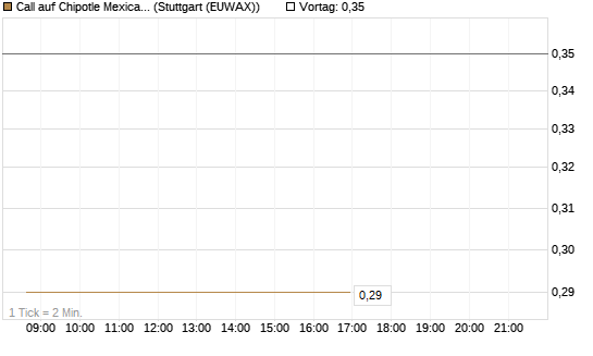 Call auf Chipotle Mexican Grill [Morgan Stanley & Co. Int. plc] Chart