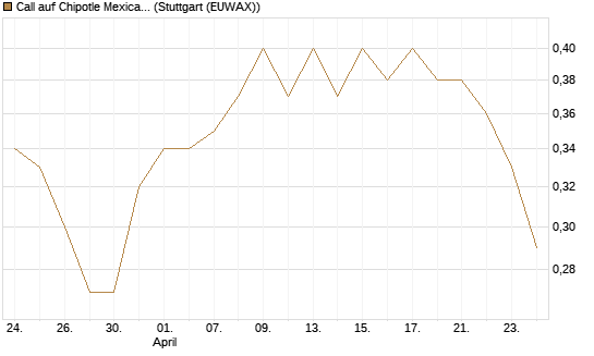 Call auf Chipotle Mexican Grill [Morgan Stanley & Co. Int. plc] Chart