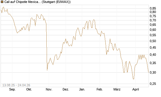 Call auf Chipotle Mexican Grill [Morgan Stanley & Co. Int. plc] Chart