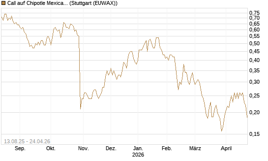 Call auf Chipotle Mexican Grill [Morgan Stanley & Co. Int. plc] Chart