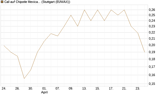 Call auf Chipotle Mexican Grill [Morgan Stanley & Co. Int. plc] Chart