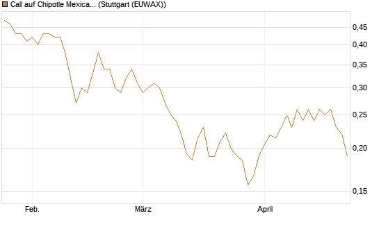 Call auf Chipotle Mexican Grill [Morgan Stanley & Co. Int. plc] Chart