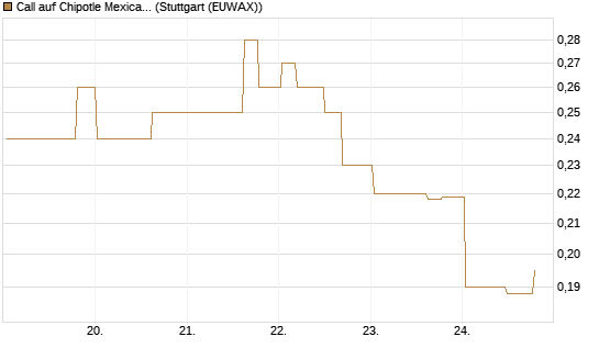 Call auf Chipotle Mexican Grill [Morgan Stanley & Co. Int. plc] Chart