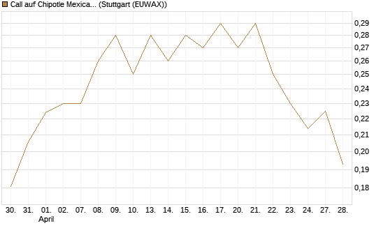 Call auf Chipotle Mexican Grill [Morgan Stanley & Co. Int. plc] Chart
