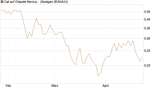 Call auf Chipotle Mexican Grill [Morgan Stanley & Co. Int. plc] Chart