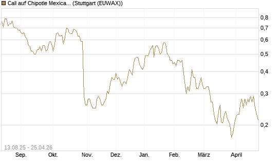 Call auf Chipotle Mexican Grill [Morgan Stanley & Co. Int. plc] Chart