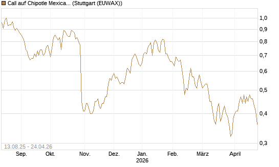 Call auf Chipotle Mexican Grill [Morgan Stanley & Co. Int. plc] Chart