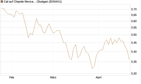 Call auf Chipotle Mexican Grill [Morgan Stanley & Co. Int. plc] Chart