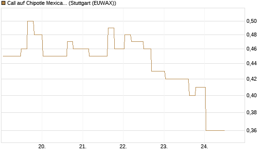 Call auf Chipotle Mexican Grill [Morgan Stanley & Co. Int. plc] Chart