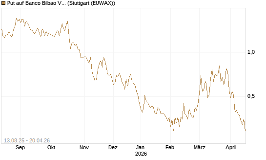 Put auf Banco Bilbao Vizcaya Argentari [Morgan Stanley & Co. Int. plc] Chart