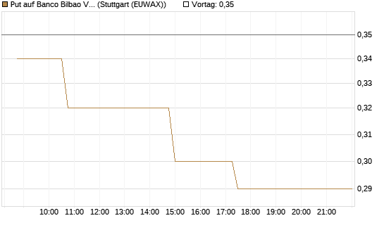 Put auf Banco Bilbao Vizcaya Argentari [Morgan Stanley & Co. Int. plc] Chart