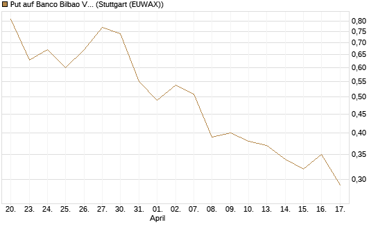 Put auf Banco Bilbao Vizcaya Argentari [Morgan Stanley & Co. Int. plc] Chart