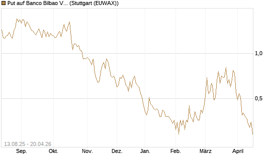 Put auf Banco Bilbao Vizcaya Argentari [Morgan Stanley & Co. Int. plc] Chart