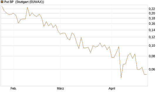 Put BP [Morgan Stanley & Co. Int. plc] Chart
