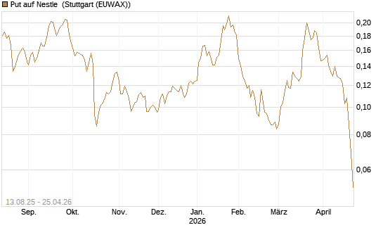 Put auf Nestle [Morgan Stanley & Co. Int. plc] Chart