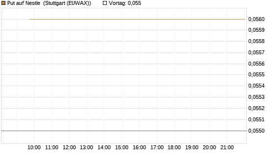 Put auf Nestle [Morgan Stanley & Co. Int. plc] Chart