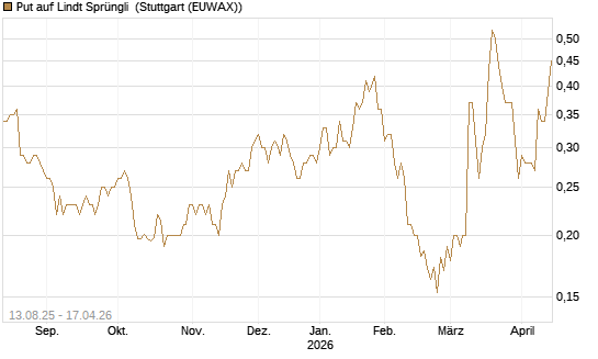 Put auf Lindt Sprüngli [Morgan Stanley & Co. Int. plc] Chart