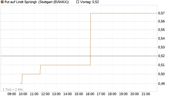 Put auf Lindt Sprüngli [Morgan Stanley & Co. Int. plc] Chart