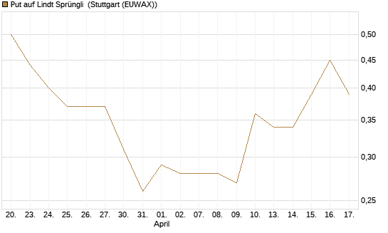 Put auf Lindt Sprüngli [Morgan Stanley & Co. Int. plc] Chart