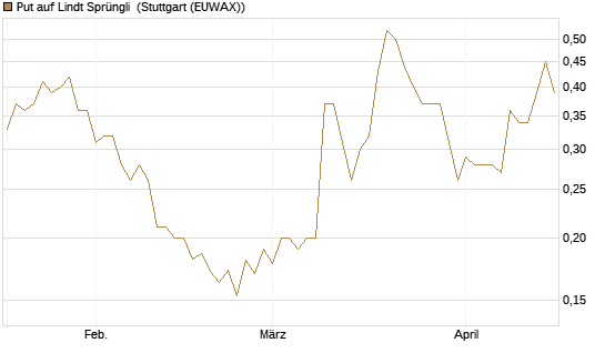 Put auf Lindt Sprüngli [Morgan Stanley & Co. Int. plc] Chart