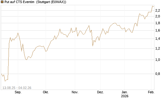 Put auf CTS Eventim [Morgan Stanley & Co. Int. plc] Chart
