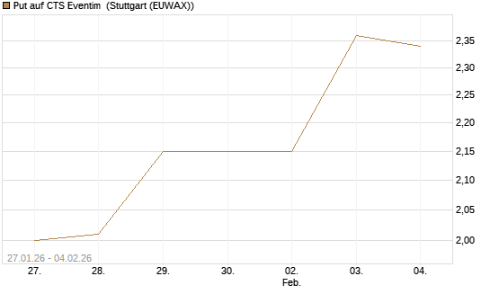Put auf CTS Eventim [Morgan Stanley & Co. Int. plc] Chart