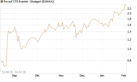 Put auf CTS Eventim [Morgan Stanley & Co. Int. plc] Chart