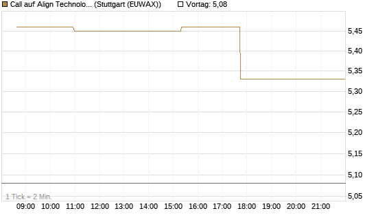 Call auf Align Technology [Morgan Stanley & Co. Int. plc] Chart