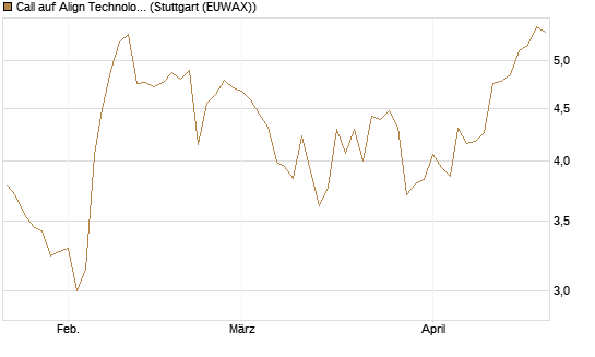 Call auf Align Technology [Morgan Stanley & Co. Int. plc] Chart
