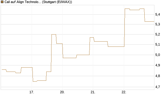 Call auf Align Technology [Morgan Stanley & Co. Int. plc] Chart
