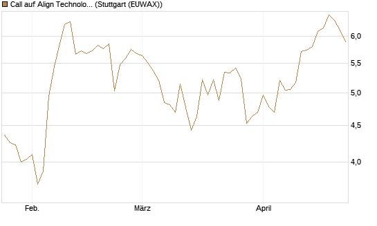 Call auf Align Technology [Morgan Stanley & Co. Int. plc] Chart